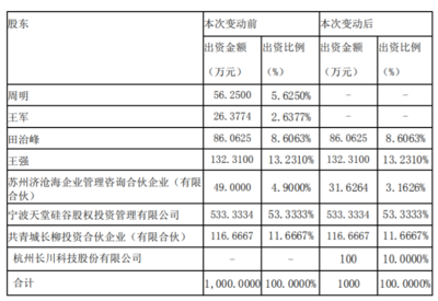 长川科技拟1500万元收购法特迪精密10%股权并设立长川智造